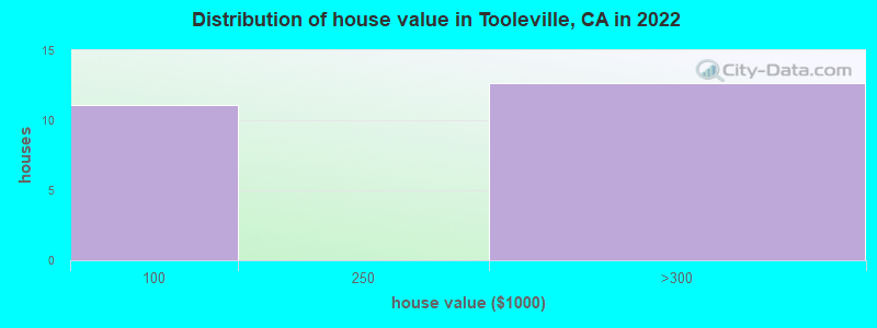 Distribution of house value in Tooleville, CA in 2022