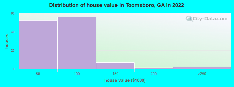 Distribution of house value in Toomsboro, GA in 2022