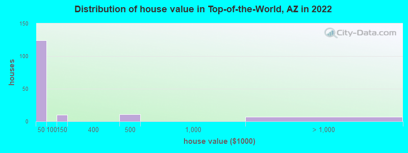 Distribution of house value in Top-of-the-World, AZ in 2022