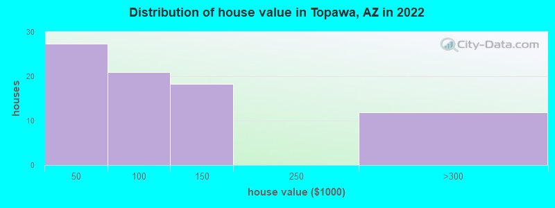 Distribution of house value in Topawa, AZ in 2022
