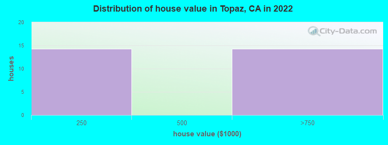 Distribution of house value in Topaz, CA in 2022