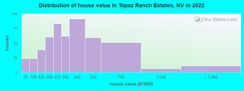 Distribution of house value in Topaz Ranch Estates, NV in 2022