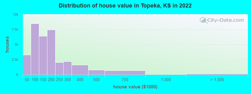 Distribution of house value in Topeka, KS in 2021