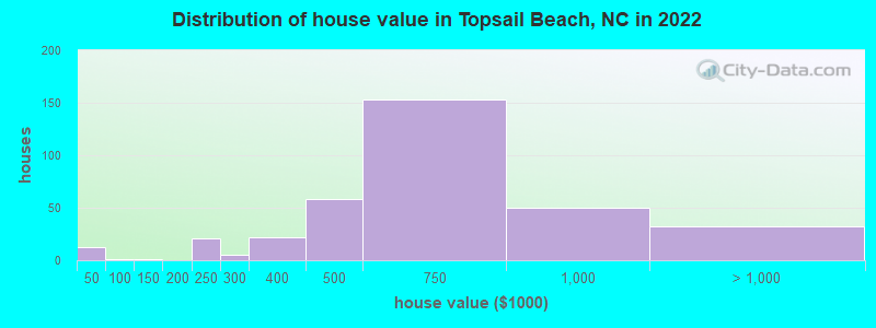 Distribution of house value in Topsail Beach, NC in 2022