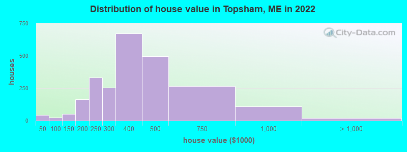 Distribution of house value in Topsham, ME in 2022