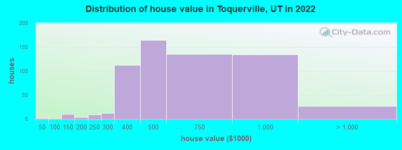 Distribution of house value in Toquerville, UT in 2022