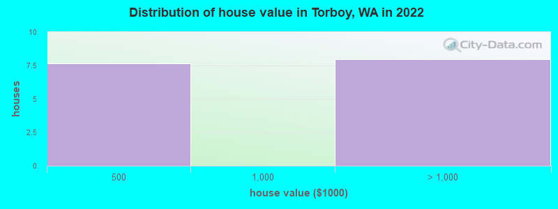 Distribution of house value in Torboy, WA in 2022
