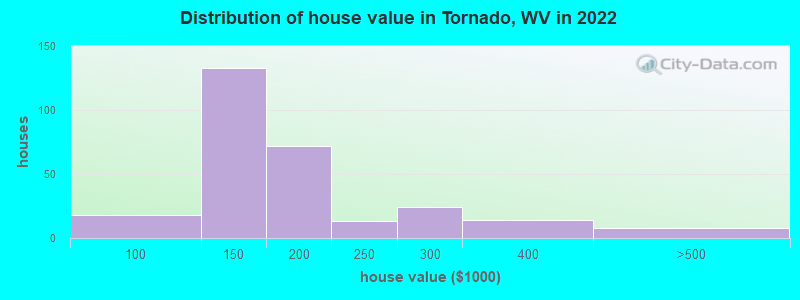 Distribution of house value in Tornado, WV in 2022