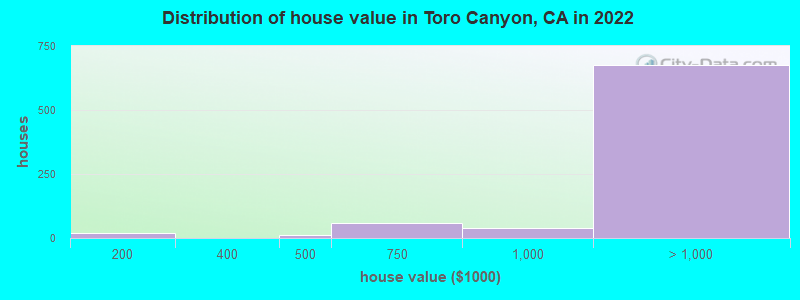 Distribution of house value in Toro Canyon, CA in 2022