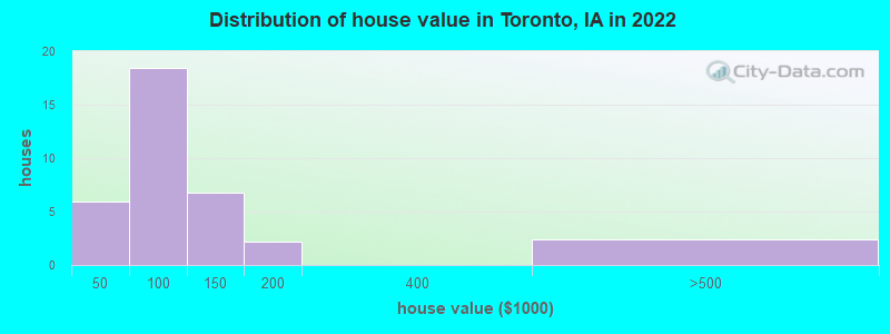 Distribution of house value in Toronto, IA in 2022