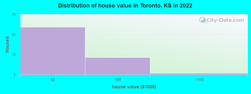 Distribution of house value in Toronto, KS in 2022
