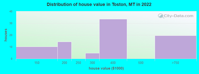 Distribution of house value in Toston, MT in 2022
