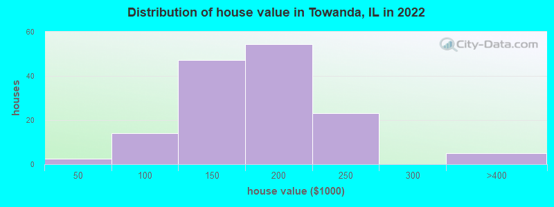 Distribution of house value in Towanda, IL in 2022