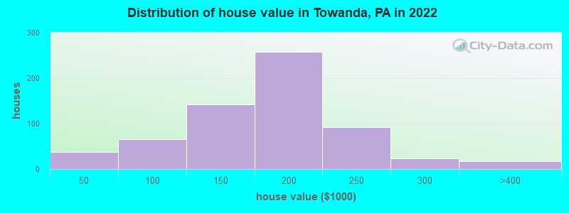 Distribution of house value in Towanda, PA in 2022