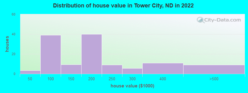 Distribution of house value in Tower City, ND in 2022