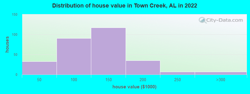 Distribution of house value in Town Creek, AL in 2019