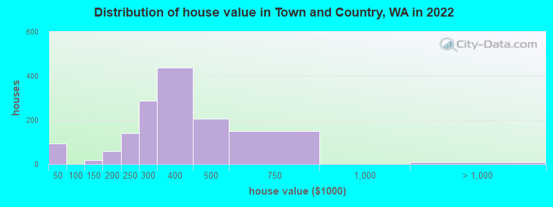 Distribution of house value in Town and Country, WA in 2022