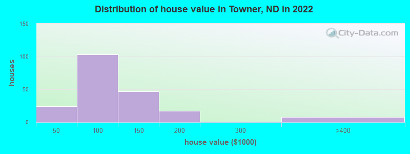 Distribution of house value in Towner, ND in 2022