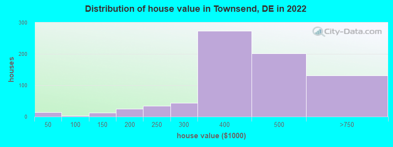 Distribution of house value in Townsend, DE in 2022