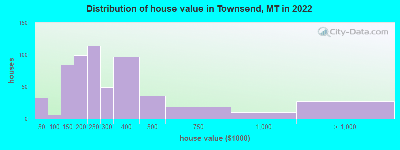 Distribution of house value in Townsend, MT in 2022