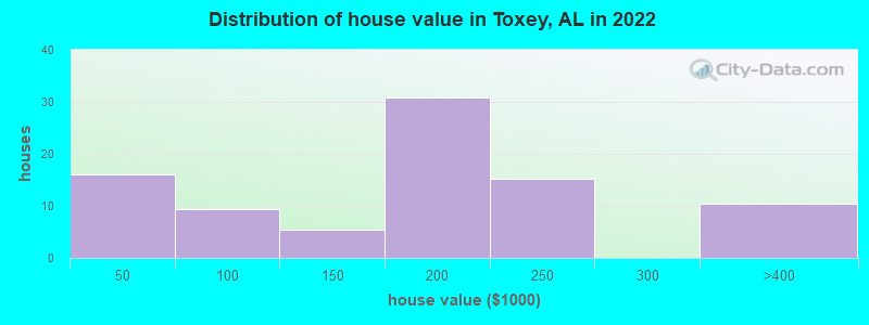 Distribution of house value in Toxey, AL in 2022