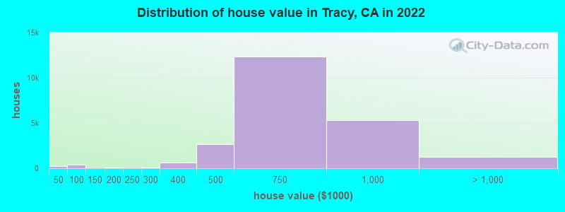 Distribution of house value in Tracy, CA in 2019