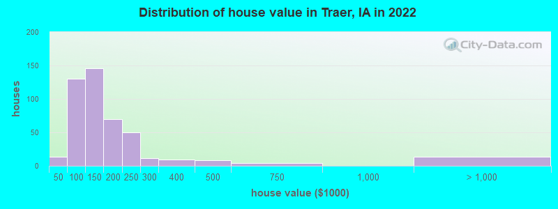 Distribution of house value in Traer, IA in 2022