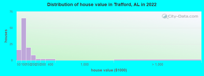 Distribution of house value in Trafford, AL in 2021