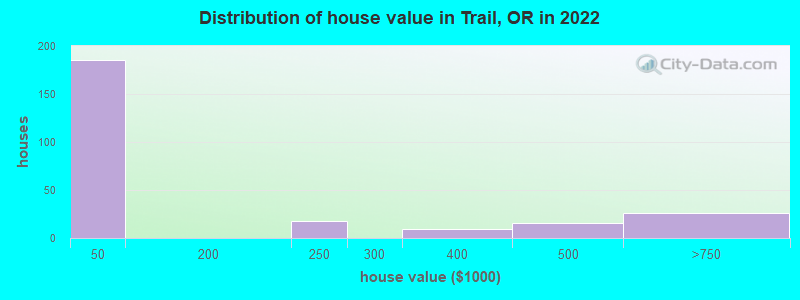 Distribution of house value in Trail, OR in 2022
