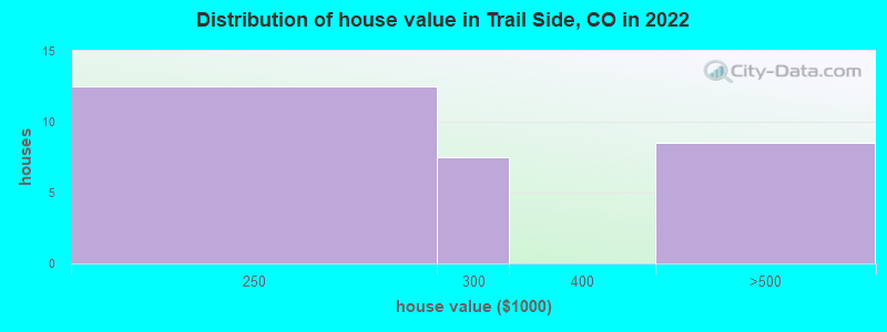 Distribution of house value in Trail Side, CO in 2022