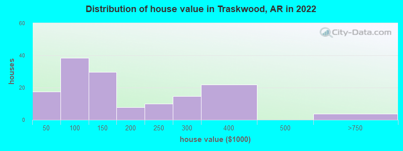 Distribution of house value in Traskwood, AR in 2022