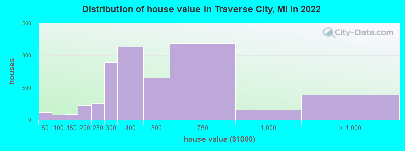 Distribution of house value in Traverse City, MI in 2019