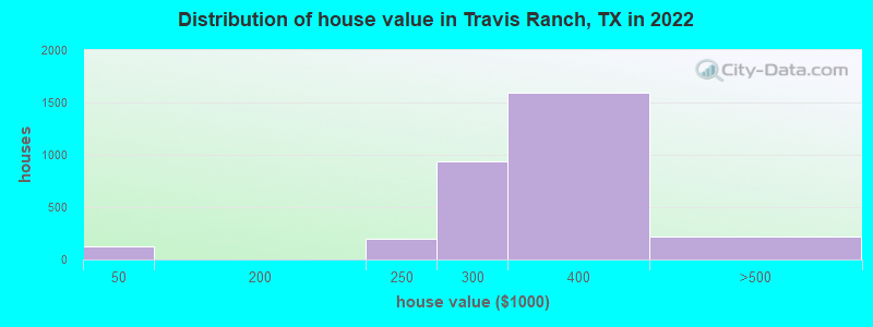 Distribution of house value in Travis Ranch, TX in 2022