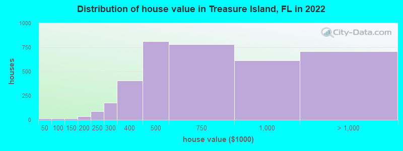 Distribution of house value in Treasure Island, FL in 2021