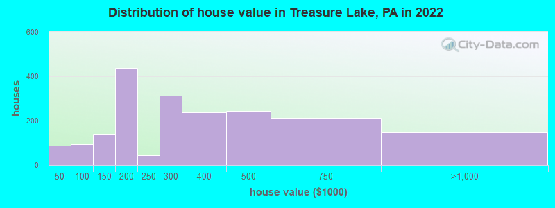 Distribution of house value in Treasure Lake, PA in 2022