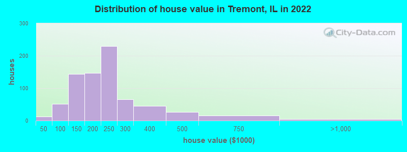 Distribution of house value in Tremont, IL in 2022