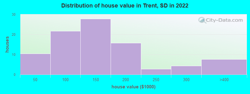 Distribution of house value in Trent, SD in 2022