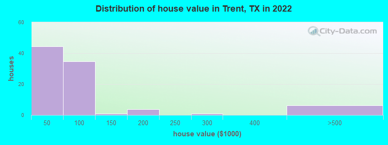 Distribution of house value in Trent, TX in 2022