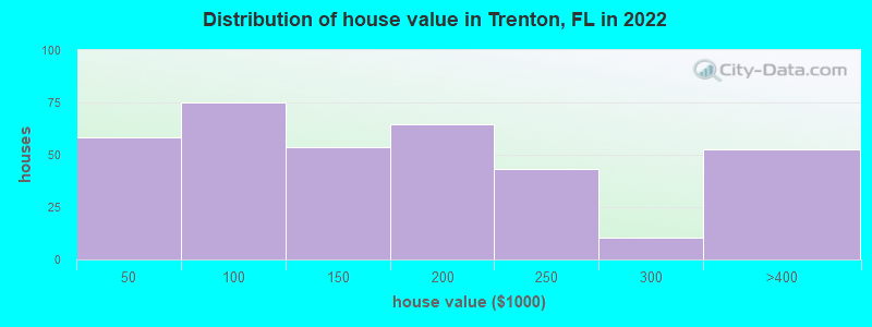 Distribution of house value in Trenton, FL in 2022