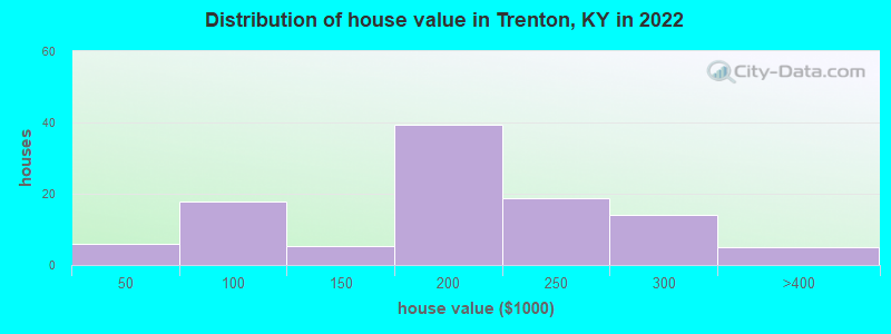 Distribution of house value in Trenton, KY in 2022