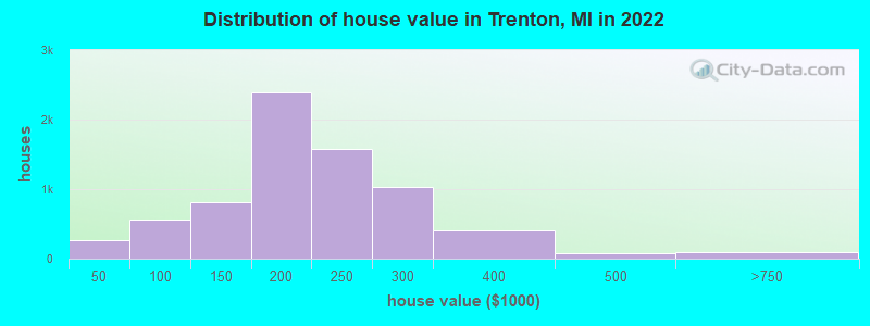 Distribution of house value in Trenton, MI in 2021