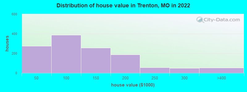 Distribution of house value in Trenton, MO in 2022