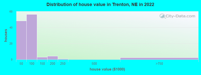 Distribution of house value in Trenton, NE in 2022