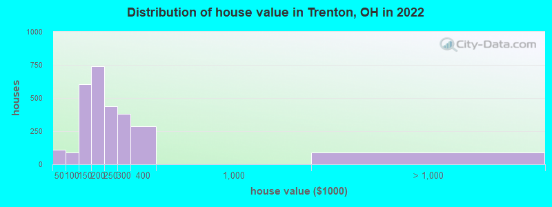 Distribution of house value in Trenton, OH in 2022