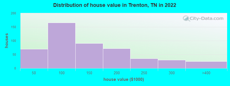 Distribution of house value in Trenton, TN in 2022