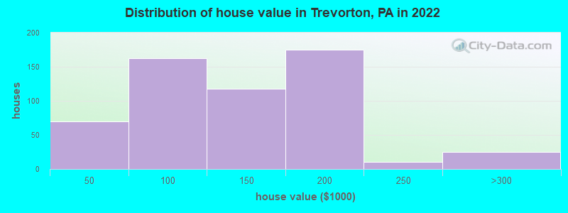 Distribution of house value in Trevorton, PA in 2022