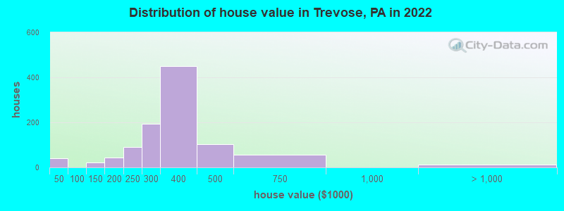 Distribution of house value in Trevose, PA in 2019