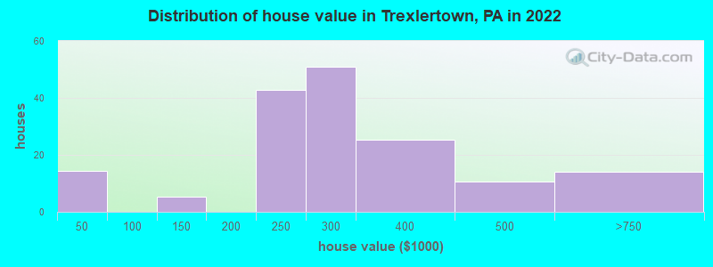 Distribution of house value in Trexlertown, PA in 2022