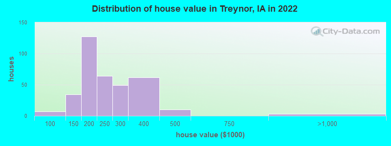 Distribution of house value in Treynor, IA in 2022
