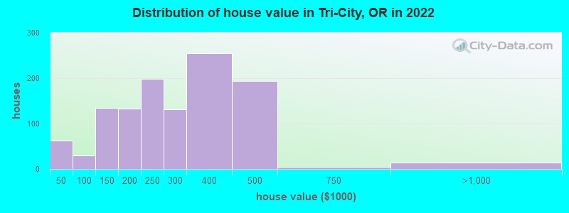 Distribution of house value in Tri-City, OR in 2022